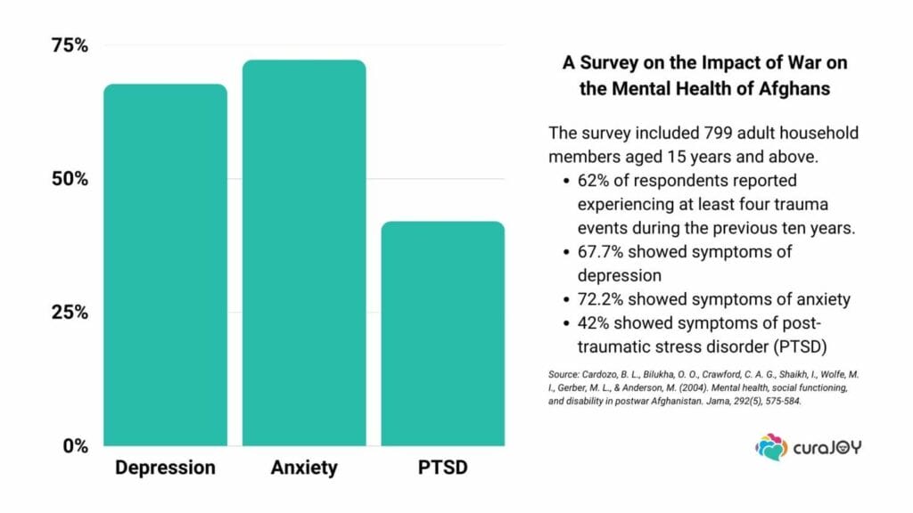 A bar graph showing the lasting impact of war on mental health in Afghanistan.