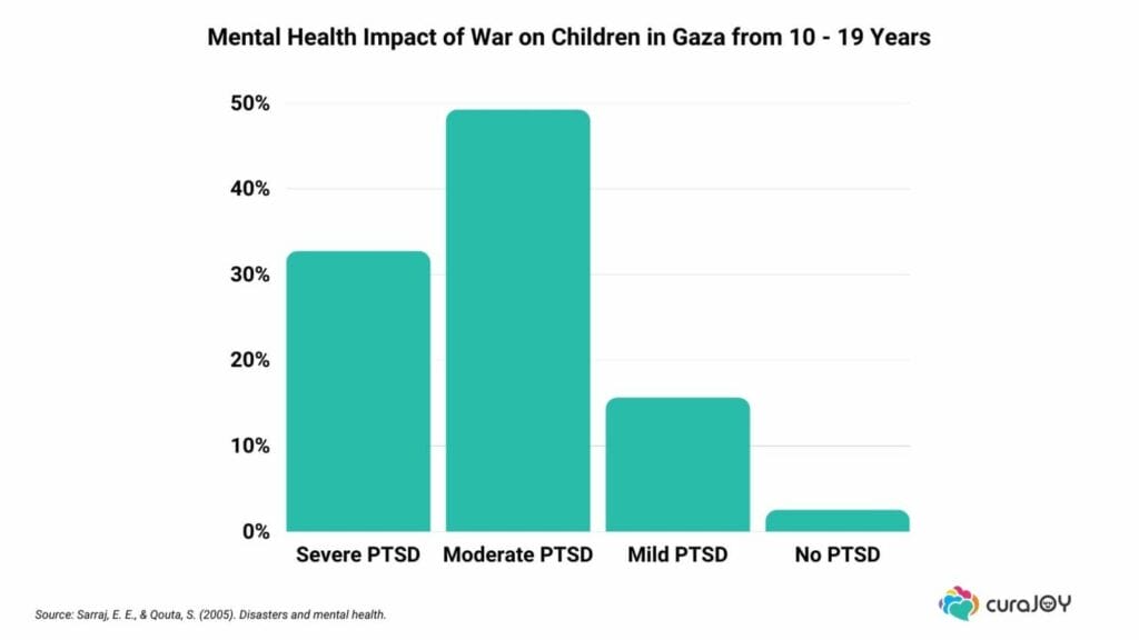 The lasting impact of war on mental health and human behavior in children.