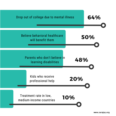 youthmentalhealthstats 1 curaJOY